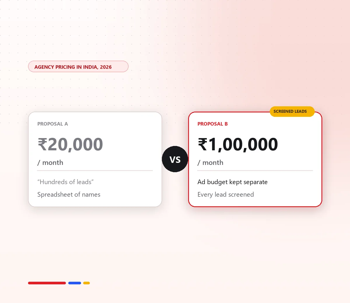 How Much Does a Real Estate Marketing Agency Cost in India? Retainer vs Performance Pricing