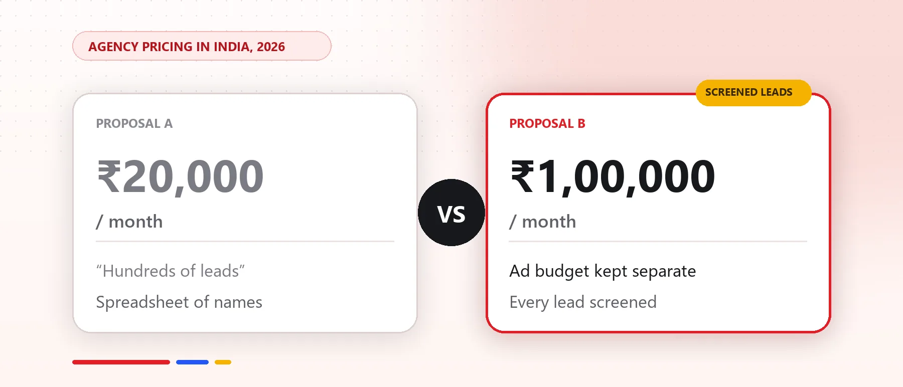 How Much Does a Real Estate Marketing Agency Cost in India? Retainer vs Performance Pricing