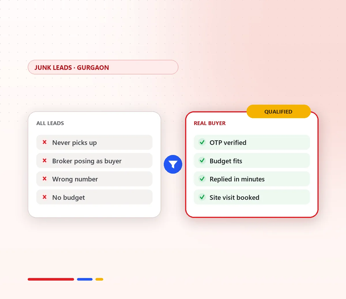 Why Your Real Estate Ads Bring Junk Leads in Gurgaon, and How to Fix Meta and Google Campaigns