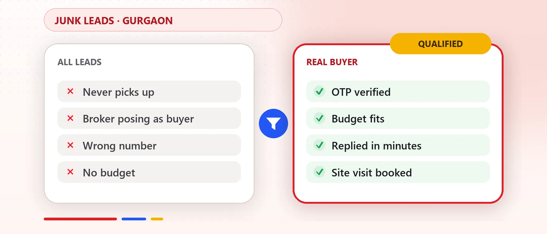 Why Your Real Estate Ads Bring Junk Leads in Gurgaon, and How to Fix Meta and Google Campaigns