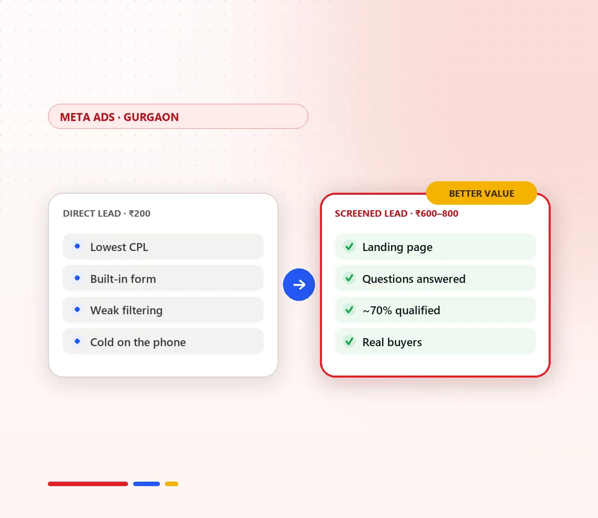 Meta Ads for Real Estate Developers in Gurgaon: How to Lower CPL and Get Qualified Leads