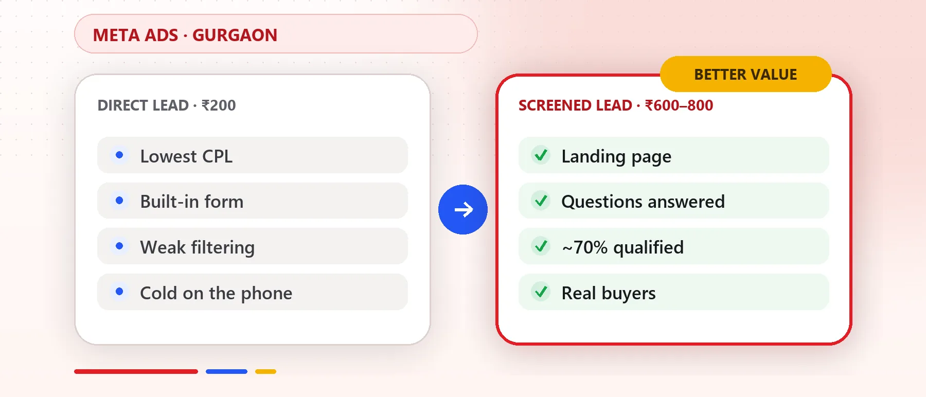 Meta Ads for Real Estate Developers in Gurgaon: How to Lower CPL and Get Qualified Leads